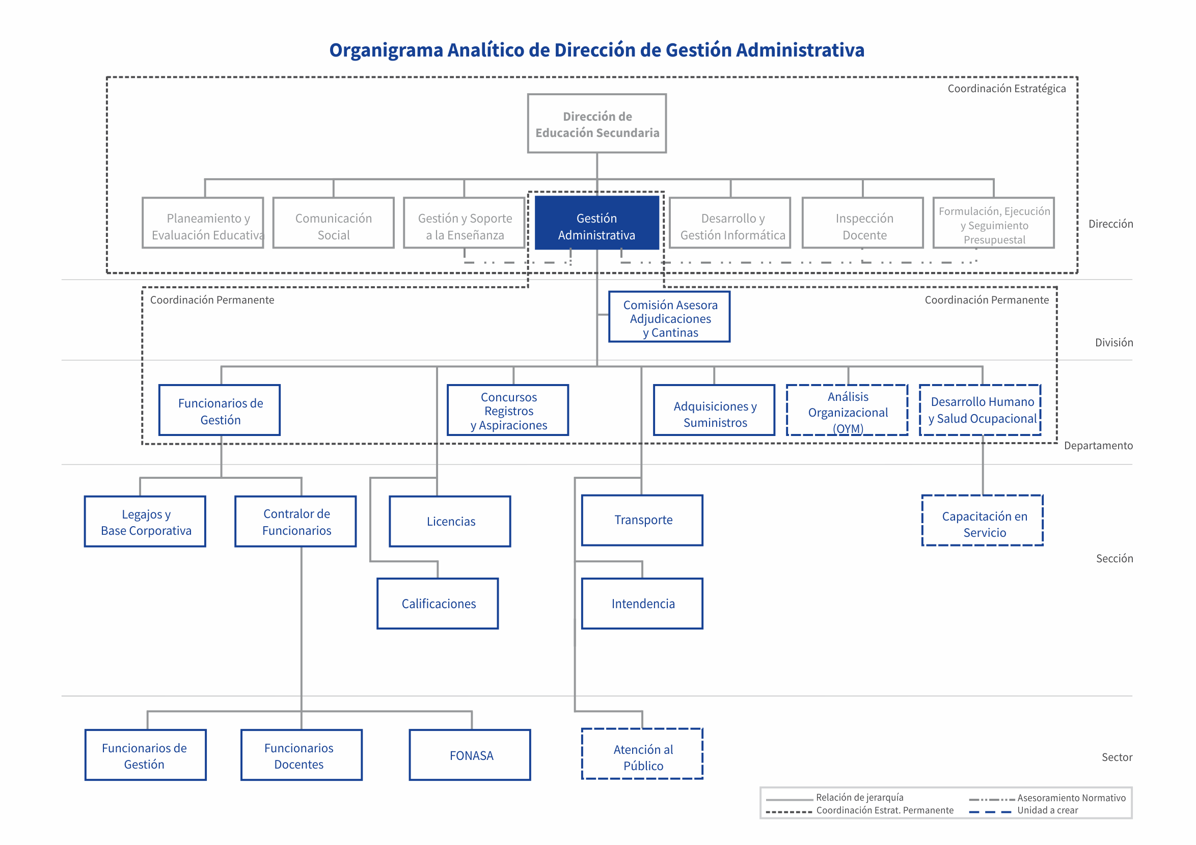 Dirección de Gestión Administrativa